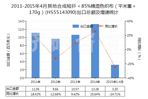 2011-2015年4月其他合成短纖＜85%棉混色織布（平米重＞170g）(HS55143090)出口總額及增速統(tǒng)計(jì)
